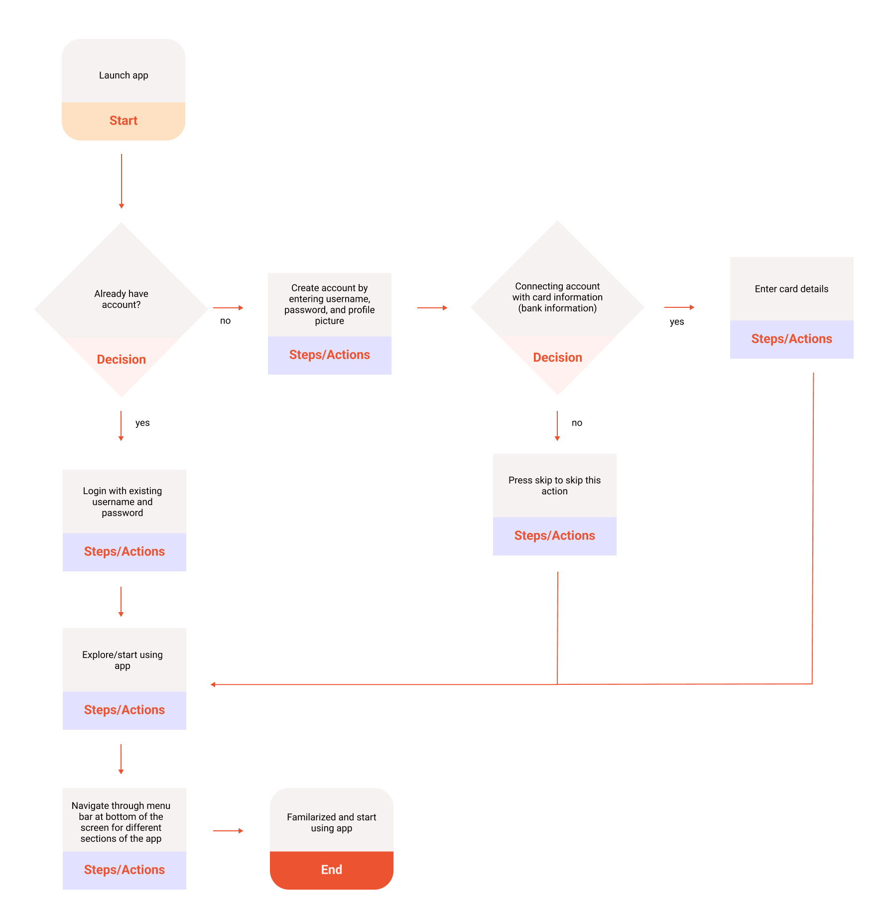 onboarding flow